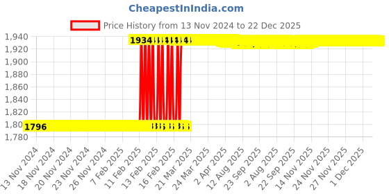 moglix.com Totem 7/16 inch Carbon Steel UNC Spiral Flute Hand Tap totem Price History Graph from 13 Nov 2024 to 22 Dec 2025