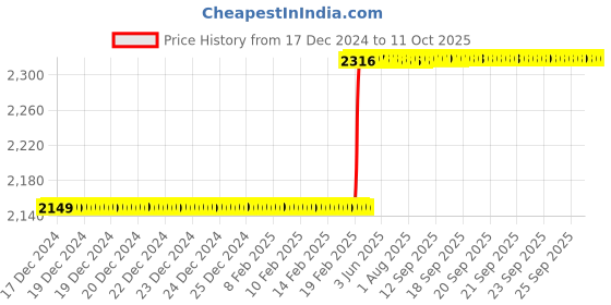 moglix.com Totem 7/16 inch Dia Serial Form UNC Thread Hand Tap, FAA0200980 (Pack of 3) totem Price History Graph from 17 Dec 2024 to 9 Oct 2025