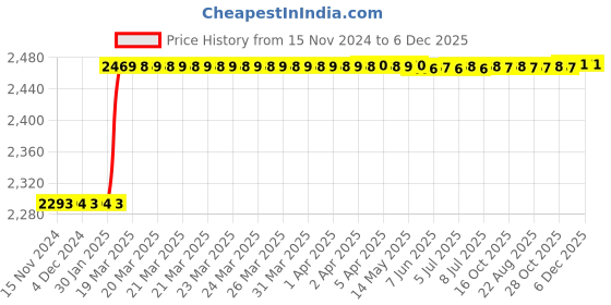 moglix.com Totem 7/16 inch HSS-E TIALN Silver Cut Tap, FAB0204481 totem Price History Graph from 15 Nov 2024 to 6 Dec 2025