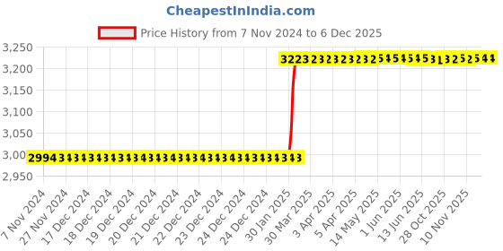moglix.com Totem 7/16 inch HSS-E TICN Silver Cut Tap, FAB0205320 totem Price History Graph from 7 Nov 2024 to 5 Dec 2025