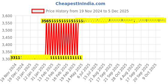 moglix.com Totem 7/16 inch HSS-E TICN Silver Cut Tap, FAB0205552 totem Price History Graph from 19 Nov 2024 to 5 Dec 2025