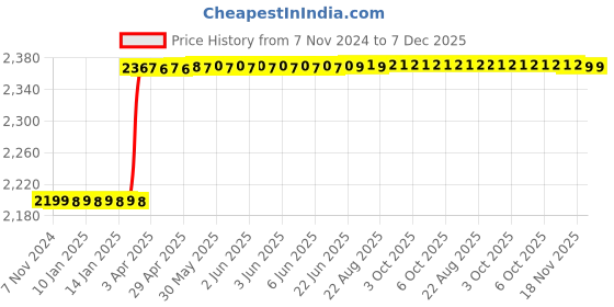 moglix.com Totem 7/16 inch HSS-E TIN Silver Cut Tap, FAB0200530 totem Price History Graph from 7 Nov 2024 to 7 Dec 2025
