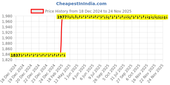 moglix.com Totem 7/16 inch HSS-E TIN Silver Cut Tap, FAB0200601 totem Price History Graph from 18 Dec 2024 to 23 Nov 2025