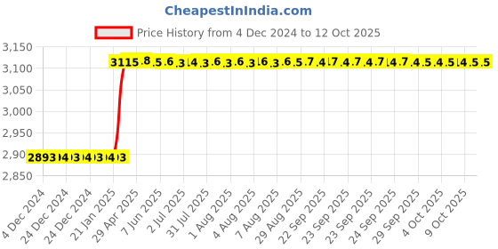 moglix.com Totem 7/16 inch Spiral Point UNC Thread Hand Tap totem Price History Graph from 4 Dec 2024 to 12 Oct 2025