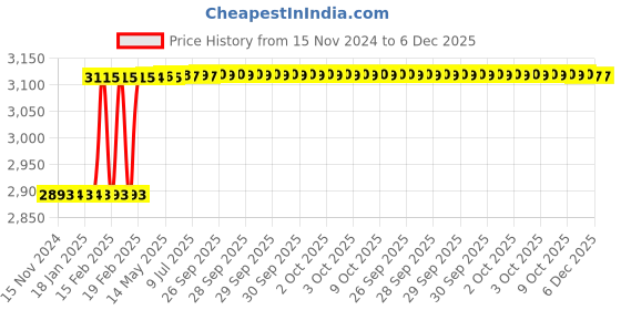 moglix.com Totem 7/16 inch UNC Straight Flute HSS Hand Tap totem Price History Graph from 15 Nov 2024 to 6 Dec 2025