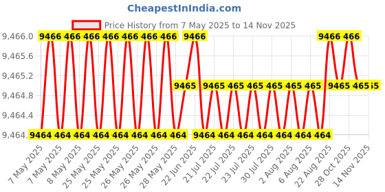 moglix.com Totem 7.1mm 2TDCL 7X Long Length Solid Carbide Drill with Coolant Feed, FBJ0501392, Overall Length: 118 mm, Shank Diameter: 8 mm totem Price History Graph from 7 May 2025 to 12 Nov 2025