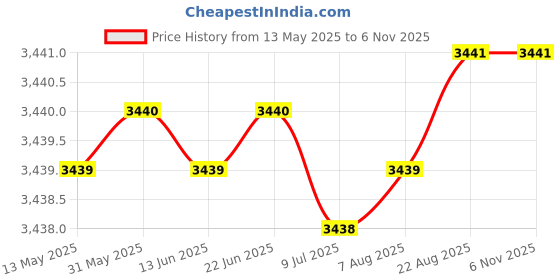 moglix.com Totem 7.2mm F226 3X Stub Length Solid Carbide Jobber Drill, FBJ0500297, Overall Length: 74 mm, Shank Diameter: 7.2 mm totem Price History Graph from 13 May 2025 to 6 Nov 2025