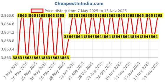 moglix.com Totem 7.2mm F226A 3X Stub Length Solid Carbide Jobber Drill, FBJ0500298, Overall Length: 74 mm, Shank Diameter: 7.2 mm totem Price History Graph from 7 May 2025 to 15 Nov 2025