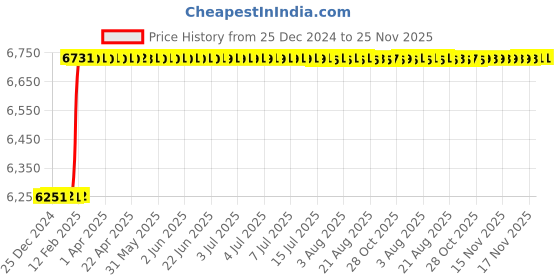 moglix.com Totem 7/32 inch HSS Straight Flute BS Thread Hand Tap totem Price History Graph from 25 Dec 2024 to 25 Nov 2025