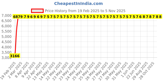 moglix.com Totem 7.3mm 2TDCR 5X Regular Length Solid Carbide Drill with Coolant Feed, FBJ0501275, Overall Length: 91 mm, Shank Diameter: 8 mm totem Price History Graph from 19 Feb 2025 to 5 Nov 2025