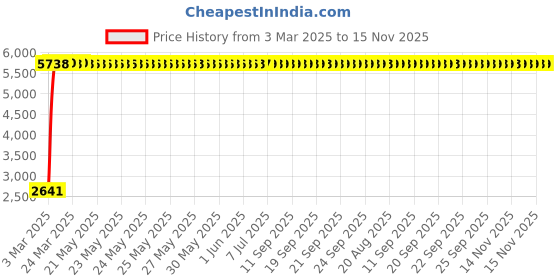 moglix.com Totem 7.4mm 2TDCS 3X Stub Length Solid Carbide Drill with Coolant Feed, FBJ0502537, Overall Length: 80 mm, Shank Diameter: 8 mm totem Price History Graph from 3 Mar 2025 to 15 Nov 2025