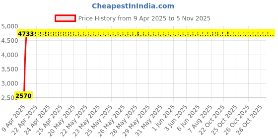 moglix.com Totem 7.4mm F224A 5X Regular Length Solid Carbide Jobber Drill, FBJ0500090, Overall Length: 109 mm, Shank Diameter: 7.4 mm totem Price History Graph from 9 Apr 2025 to 5 Nov 2025