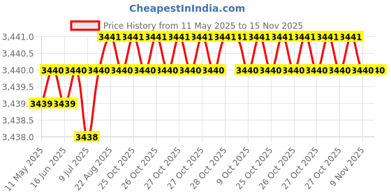 moglix.com Totem 7.4mm F226 3X Stub Length Solid Carbide Jobber Drill, FBJ0500301, Overall Length: 74 mm, Shank Diameter: 7.4 mm totem Price History Graph from 11 May 2025 to 15 Nov 2025