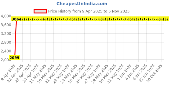 moglix.com Totem 7.4mm F226A 3X Stub Length Solid Carbide Jobber Drill, FBJ0500302, Overall Length: 74 mm, Shank Diameter: 7.4 mm totem Price History Graph from 9 Apr 2025 to 3 Nov 2025