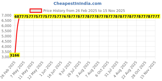 moglix.com Totem 7.6mm 2TDCR 5X Regular Length Solid Carbide Drill with Coolant Feed, FBJ0501278, Overall Length: 91 mm, Shank Diameter: 8 mm totem Price History Graph from 26 Feb 2025 to 15 Nov 2025