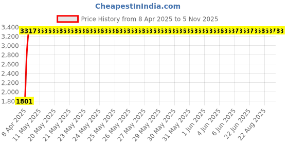 moglix.com Totem 7.6mm F226A 3X Stub Length Solid Carbide Jobber Drill, FBJ0500306, Overall Length: 79 mm, Shank Diameter: 7.6 mm totem Price History Graph from 8 Apr 2025 to 4 Nov 2025