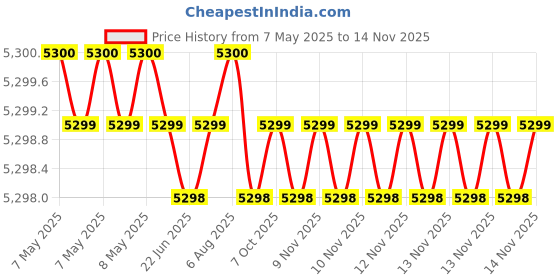 moglix.com Totem 7.7mm F224A 5X Regular Length Solid Carbide Jobber Drill, FBJ0500096, Overall Length: 117 mm, Shank Diameter: 7.7 mm totem Price History Graph from 7 May 2025 to 13 Nov 2025