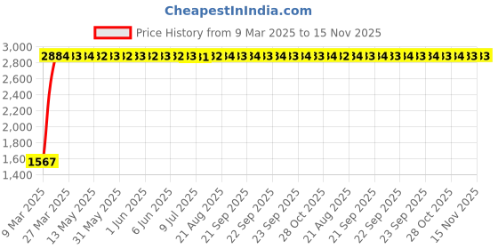 moglix.com Totem 7.7mm F226 3X Stub Length Solid Carbide Jobber Drill, FBJ0500307, Overall Length: 79 mm, Shank Diameter: 7.7 mm totem Price History Graph from 9 Mar 2025 to 13 Nov 2025