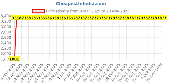 moglix.com Totem 7.7mm F226A 3X Stub Length Solid Carbide Jobber Drill, FBJ0500308, Overall Length: 79 mm, Shank Diameter: 7.7 mm totem Price History Graph from 9 Mar 2025 to 20 Nov 2025