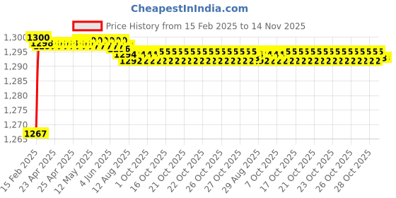 moglix.com Totem 7/8 inch 1.67mm BSF HSS Die Nut totem Price History Graph from 15 Feb 2025 to 13 Nov 2025