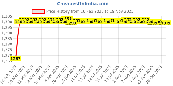 moglix.com Totem 7/8 inch 1.67mm BSW HSS Die Nut totem Price History Graph from 16 Feb 2025 to 16 Nov 2025