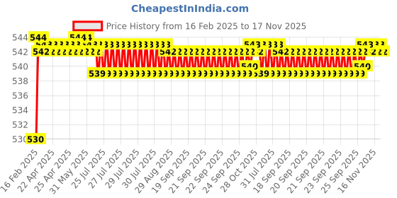 moglix.com Totem 7/8 inch 1.67mm UNC Carbon Steel Die Nut totem Price History Graph from 16 Feb 2025 to 17 Nov 2025