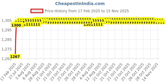 moglix.com Totem 7/8 inch 1.67mm UNC HSS Die Nut totem Price History Graph from 17 Feb 2025 to 15 Nov 2025