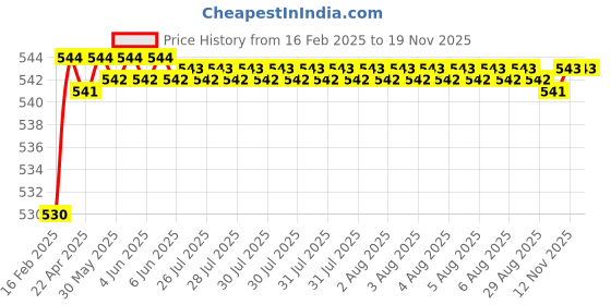 moglix.com Totem 7/8 inch 1.67mm UNF Carbon Steel Die Nut totem Price History Graph from 16 Feb 2025 to 17 Nov 2025
