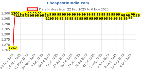moglix.com Totem 7/8 inch 1.67mm UNF HSS Die Nut totem Price History Graph from 22 Feb 2025 to 5 Nov 2025