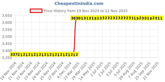 moglix.com Totem 7/8 inch BSB Straight Flute Hand Taps totem Price History Graph from 19 Nov 2024 to 22 Nov 2025