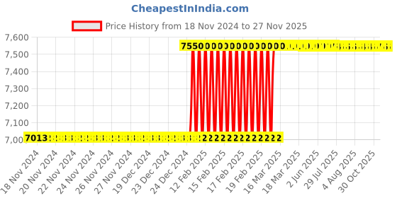moglix.com Totem 7/8 inch HSS-E TIALN Silver Cut Tap, FAB0204503 totem Price History Graph from 18 Nov 2024 to 26 Nov 2025