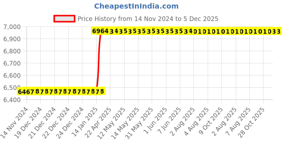 moglix.com Totem 7/8 inch HSS-E TIN Silver Cut Tap, FAB0206628 totem Price History Graph from 14 Nov 2024 to 4 Dec 2025