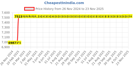 moglix.com Totem 7/8 inch HSS-E Uncoated Silver Cut Tap, FAB0206608 totem Price History Graph from 26 Nov 2024 to 22 Nov 2025