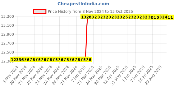 moglix.com Totem 7/8 inch Spiral Point UNC Thread Hand Tap totem Price History Graph from 8 Nov 2024 to 13 Oct 2025