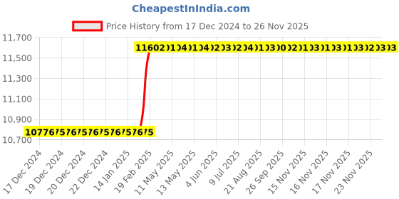 moglix.com Totem 7/8 inch UNC Straight Flute HSS Hand Tap totem Price History Graph from 17 Dec 2024 to 25 Nov 2025