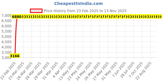 moglix.com Totem 7.8mm 2TDCR 5X Regular Length Solid Carbide Drill with Coolant Feed, FBJ0501280, Overall Length: 91 mm, Shank Diameter: 8 mm totem Price History Graph from 23 Feb 2025 to 13 Nov 2025
