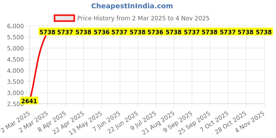 moglix.com Totem 7.8mm 2TDCS 3X Stub Length Solid Carbide Drill with Coolant Feed, FBJ0502540, Overall Length: 80 mm, Shank Diameter: 8 mm totem Price History Graph from 2 Mar 2025 to 4 Nov 2025