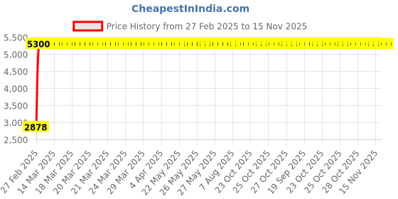 moglix.com Totem 7.8mm F224A 5X Regular Length Solid Carbide Jobber Drill, FBJ0500098, Overall Length: 117 mm, Shank Diameter: 7.8 mm totem Price History Graph from 27 Feb 2025 to 15 Nov 2025