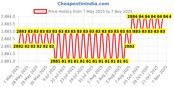 moglix.com Totem 7.8mm F226 3X Stub Length Solid Carbide Jobber Drill, FBJ0500309, Overall Length: 79 mm, Shank Diameter: 7.8 mm totem Price History Graph from 7 May 2025 to 5 Nov 2025