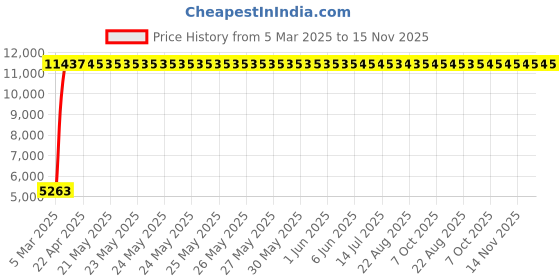 moglix.com Totem 7.9mm 2TDCL 7X Long Length Solid Carbide Drill with Coolant Feed, FBJ0501400, Overall Length: 118 mm, Shank Diameter: 8 mm totem Price History Graph from 5 Mar 2025 to 14 Nov 2025
