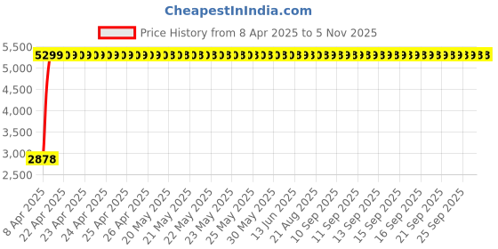 moglix.com Totem 7.9mm F224A 5X Regular Length Solid Carbide Jobber Drill, FBJ0500100, Overall Length: 117 mm, Shank Diameter: 7.9 mm totem Price History Graph from 8 Apr 2025 to 4 Nov 2025