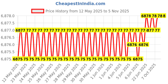 moglix.com Totem 7mm 2TDCR 5X Regular Length Solid Carbide Drill with Coolant Feed, FBJ0501271, Overall Length: 91 mm, Shank Diameter: 8 mm totem Price History Graph from 12 May 2025 to 4 Nov 2025