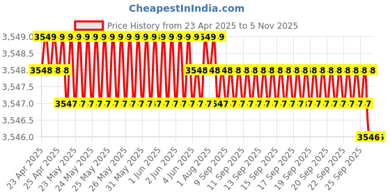 moglix.com Totem 7mm F224A 5X Regular Length Solid Carbide Jobber Drill, FBJ0500082, Overall Length: 109 mm, Shank Diameter: 7 mm totem Price History Graph from 23 Apr 2025 to 5 Nov 2025