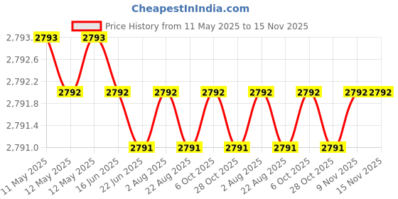 moglix.com Totem 7mm F226A 3X Stub Length Solid Carbide Jobber Drill, FBJ0500294, Overall Length: 74 mm, Shank Diameter: 7 mm totem Price History Graph from 11 May 2025 to 15 Nov 2025