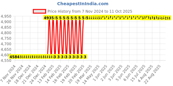 moglix.com Totem 7x1 mm TiN Gold HSS Spiral Pointed Tap totem Price History Graph from 7 Nov 2024 to 11 Oct 2025