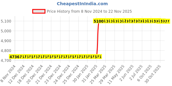 moglix.com Totem 7x1 mm TiN Gold HSS Straight Fluted Tap totem Price History Graph from 8 Nov 2024 to 22 Nov 2025