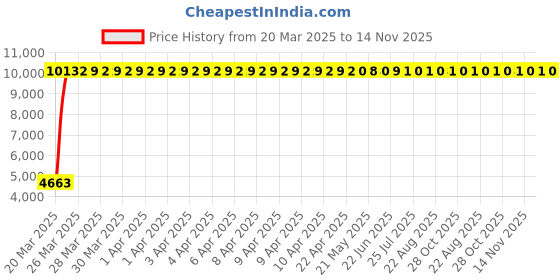 moglix.com Totem 8.1mm 2TDCR 5X Regular Length Solid Carbide Drill with Coolant Feed, FBJ0501283, Overall Length: 103 mm, Shank Diameter: 10 mm totem Price History Graph from 20 Mar 2025 to 14 Nov 2025