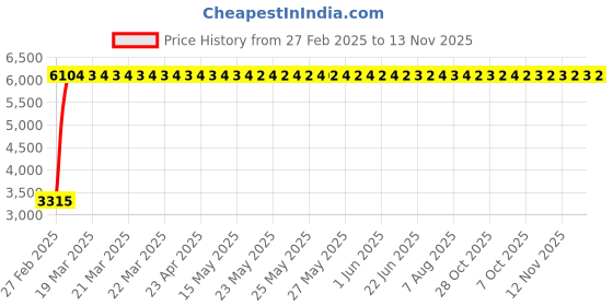 moglix.com Totem 8.1mm F224A 5X Regular Length Solid Carbide Jobber Drill, FBJ0500104, Overall Length: 117 mm, Shank Diameter: 8.1 mm totem Price History Graph from 27 Feb 2025 to 13 Nov 2025