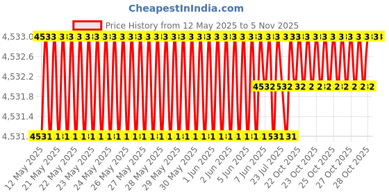 moglix.com Totem 8.1mm F226A 3X Stub Length Solid Carbide Jobber Drill, FBJ0500316, Overall Length: 79 mm, Shank Diameter: 8.1 mm totem Price History Graph from 12 May 2025 to 5 Nov 2025