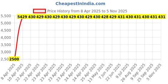 moglix.com Totem 8.2mm 2TDSS 3X Stub Length Solid Carbide Drill, FBJ0501057, Overall Length: 89 mm, Shank Diameter: 10 mm totem Price History Graph from 8 Apr 2025 to 4 Nov 2025